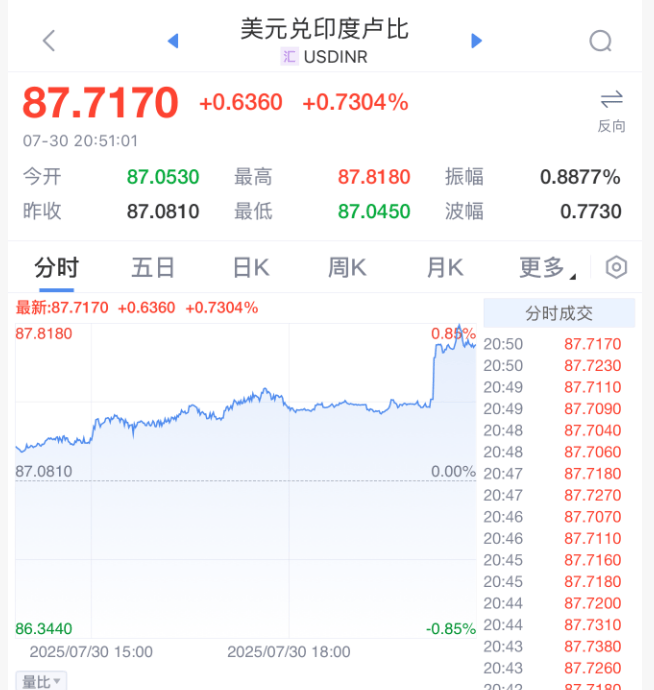 怎么弄皇冠信用
_刚刚怎么弄皇冠信用
！特朗普宣布：25%关税！直线跳水