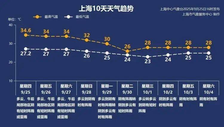 皇冠信用网代理流程_上海又热成全国第一!网友连呼“回到黄梅天”皇冠信用网代理流程,还要热多久?