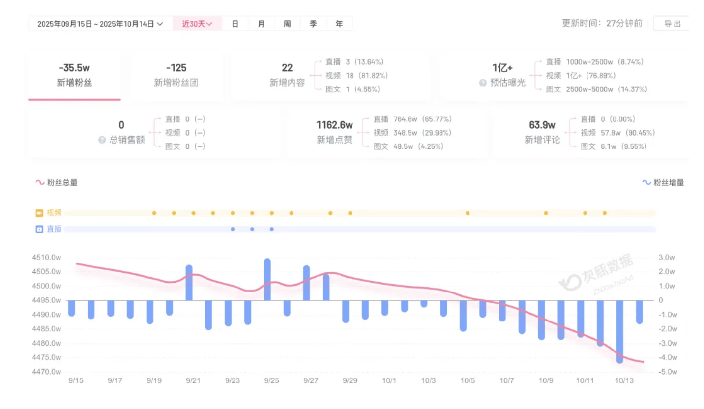 皇冠信用網会员账号_成都车祸后小米汽车直播间遭网暴皇冠信用網会员账号，雷军抖音一月掉粉35万